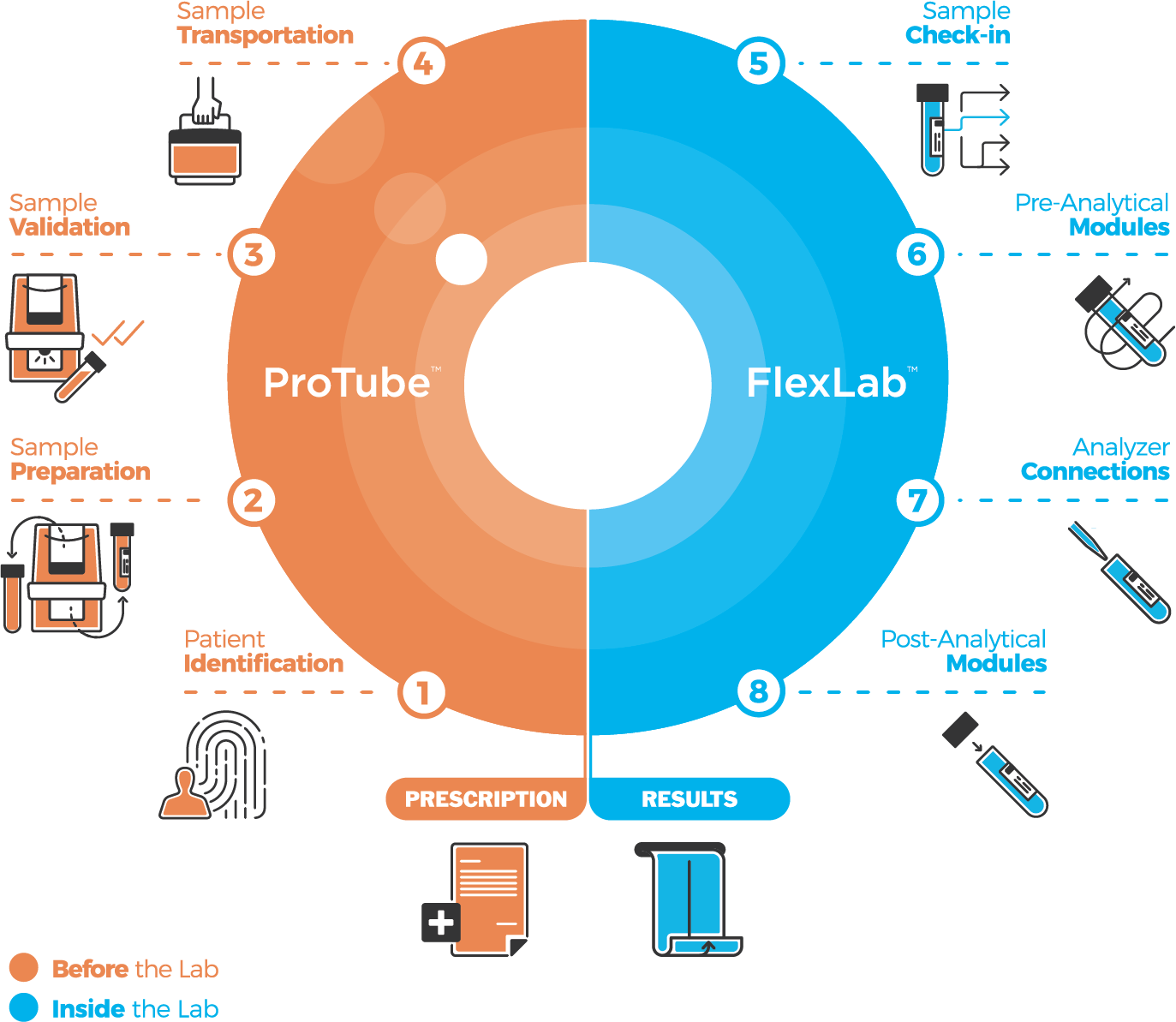 ProTube ve FlexLab X sistemlerinin Total Test Prosesi içindeki yerini gösteren dairesel şema